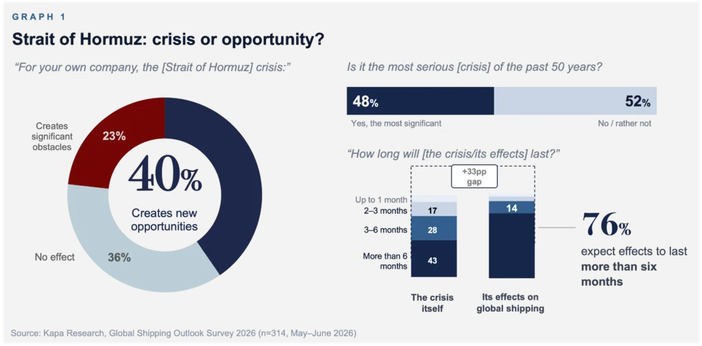 Shipping profits from conflict and shifts East as industry prizes predictability